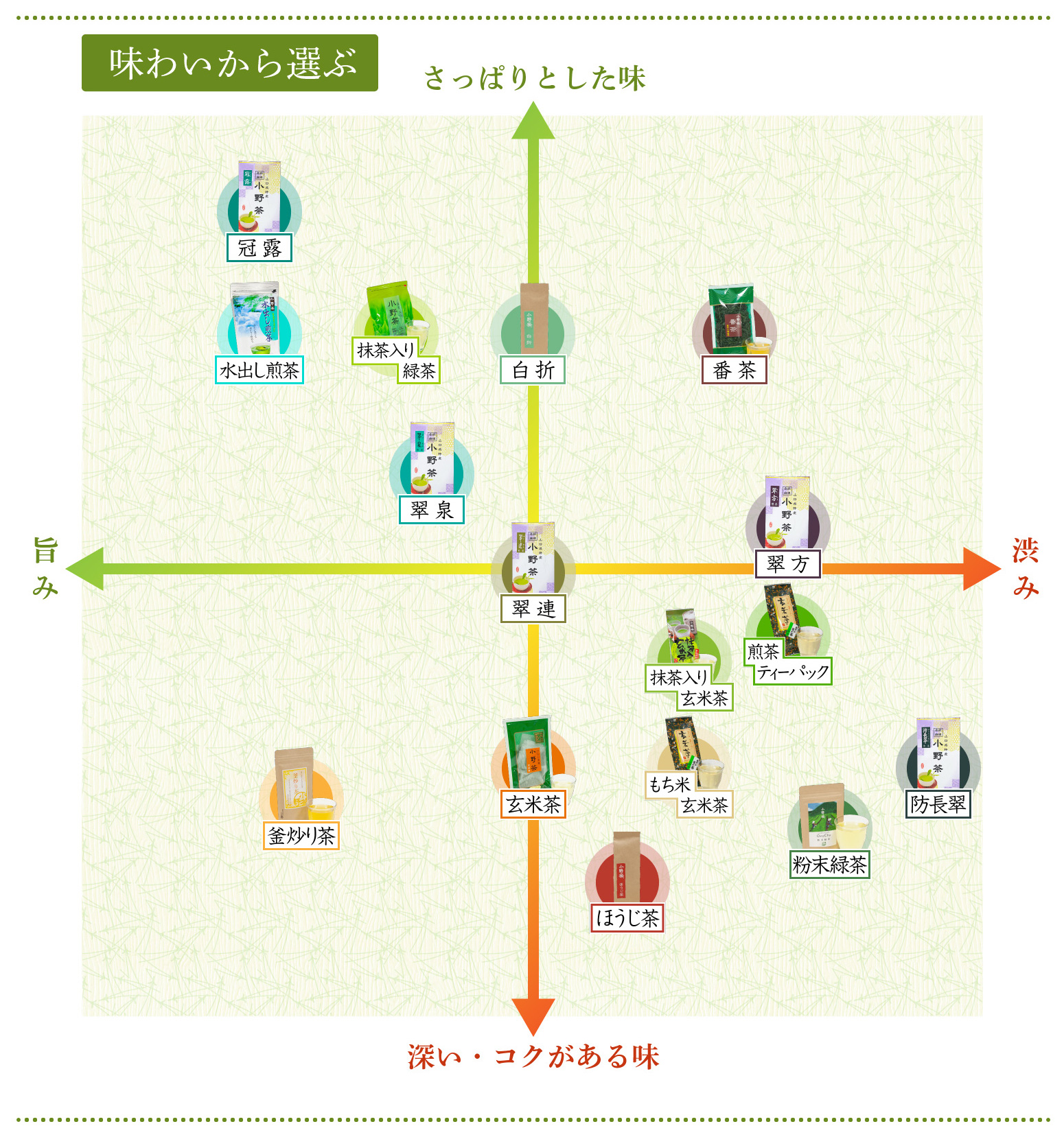 小野茶チャート